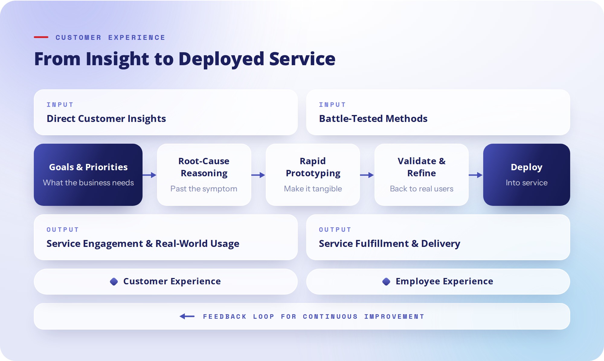 Customer experience model: direct customer insights and battle-tested methods feed goals and priorities, which flow through root-cause reasoning, rapid prototyping, and validate and refine, to deploy — producing service engagement and service fulfillment, with a continuous-improvement feedback loop across both customer and employee experience.