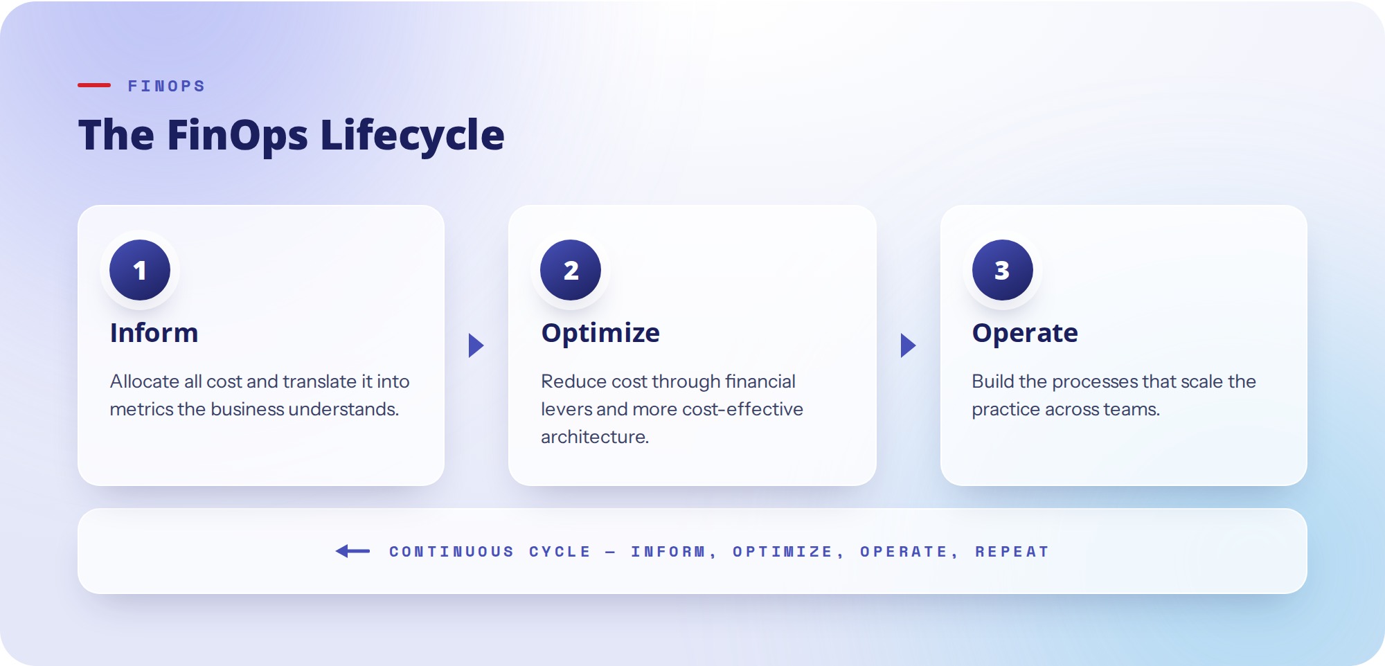 The FinOps lifecycle: inform, then optimize, then operate — repeating as a continuous cycle.