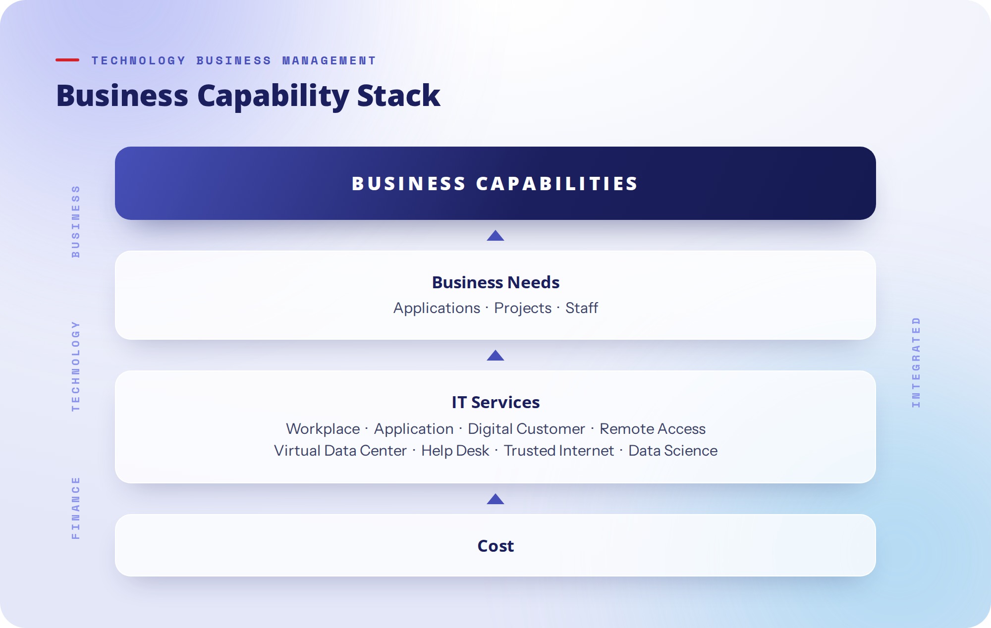 Business capability stack: cost supports IT services, which meet business needs for applications, projects, and staff, which in turn enable business capabilities — integrated across business, technology, and finance.