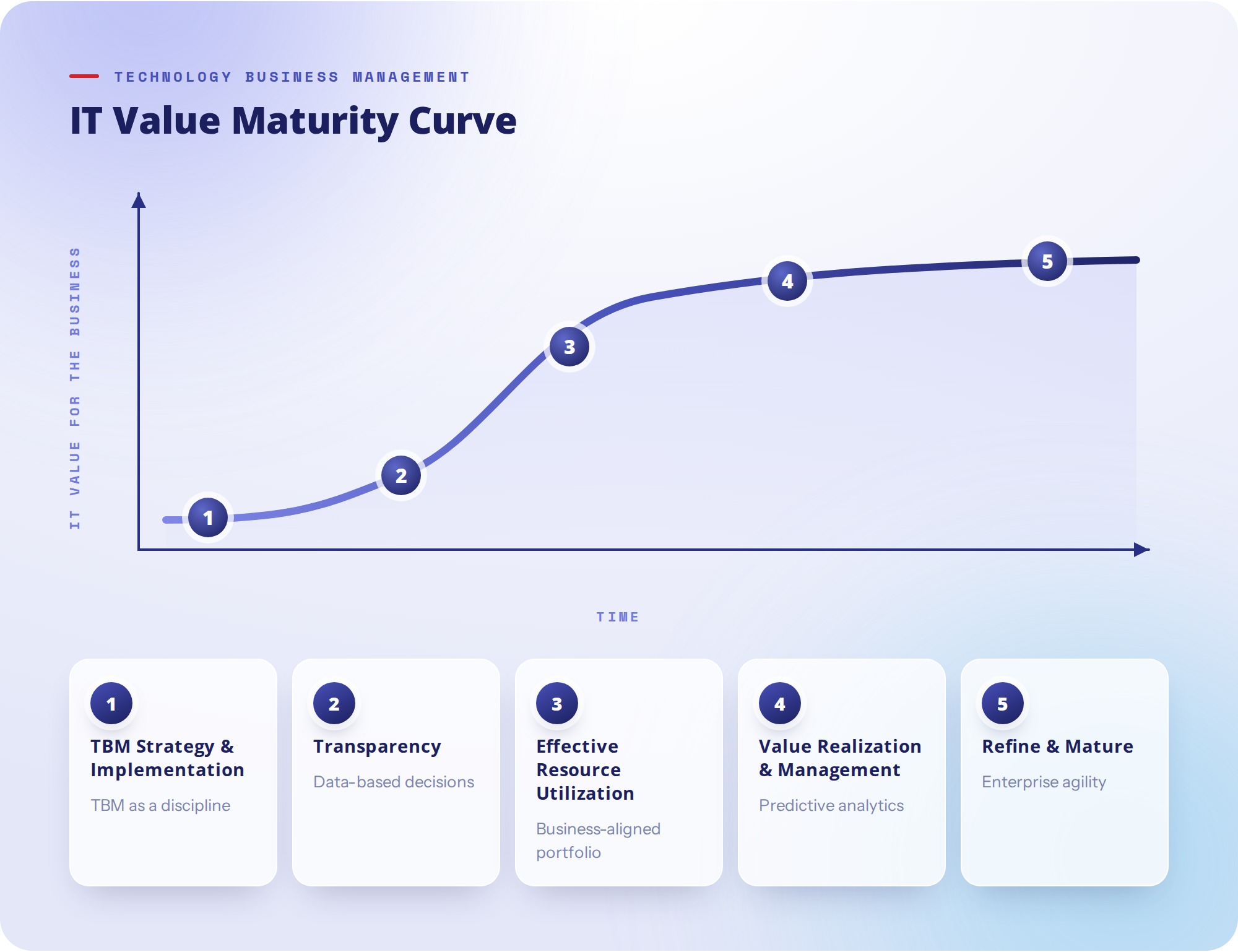IT value for the business rises over time across five TBM maturity stages: TBM strategy and implementation, transparency, effective resource utilization, value realization and management, and refine and mature.